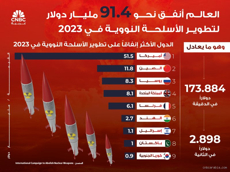 أي دولة تمتلك أفضل ترسانة نووية؟ سباق الردع بين الأرقام والواقع