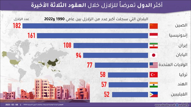 هل سألت نفسك يوماً من يتربع على عرش القلق الجيولوجي؟ إليك أكثر دولة أوروبية تعرضاً للزلازل