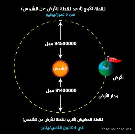 لماذا تكون الأيام أطول في الصيف؟ الحقيقة وراء رقصة الأرض المائلة