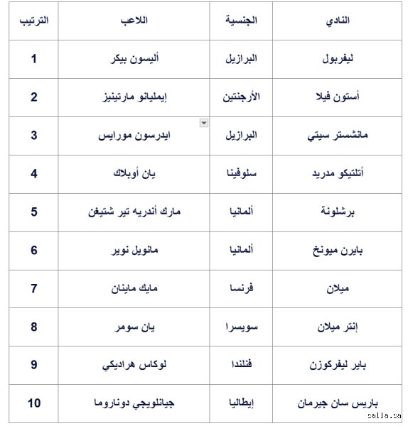 قفازات من ذهب: من هم أفضل 10 حراس على مر التاريخ ولماذا تظلمهم الذاكرة؟