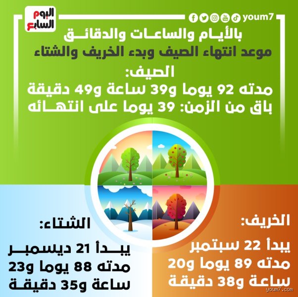 أين آخر يوم في الصيف؟ البحث عن الخريف الضائع في خرائط المناخ