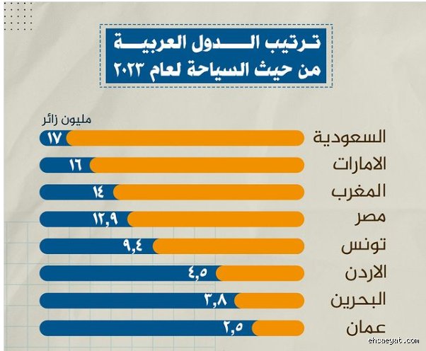 من يتربع على العرش؟ الدولة العربية الأولى في السياحة ورهان الأرقام