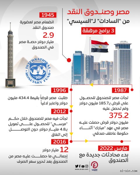 كم اقترضت مصر من صندوق النقد الدولي؟ (الجزء الأول: الجذور التاريخية وتطور العلاقة الاقتصادية)