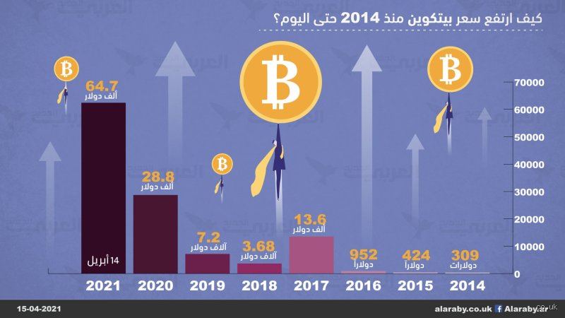 كم ستكون قيمة عملة البيتكوين بعد 10 سنوات؟ إليك القراءة الواقعية بعيداً عن صخب المنصات
