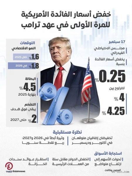 كم مرة تم تخفيض الفائدة في 2025؟ رحلة عبر قرارات البنوك المركزية المتقلبة