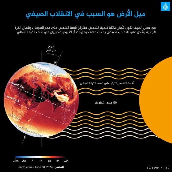 ما هو أكثر شهر حرارة على الأرض؟ الحقيقة خلف أرقام الصيف المرعبة