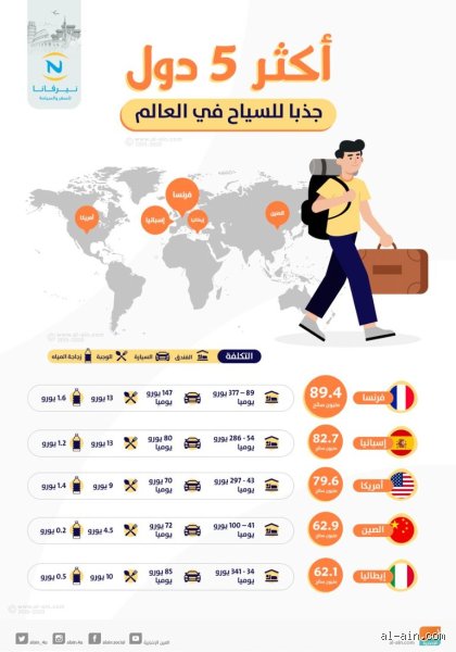 دليل المسافر إلى القارة العجوز: ما هي أكثر 5 دول زيارة في أوروبا حقاً؟