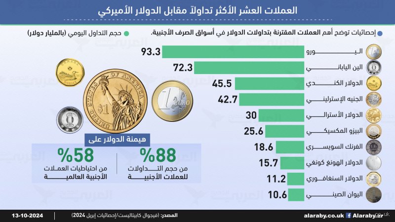 ما هي العملة الأكثر تداولاً في العالم ولماذا يهيمن الدولار على جيوبنا؟