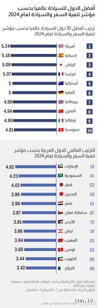 ما هي الوجهة السياحية الأولى في العالم التي تخطف الأنظار حقاً؟