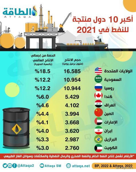 خريطة القوى والنفوذ: من هي اكبر 10 دول منتجة للنفط في العالم اليوم؟