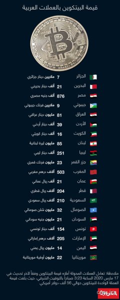 كم تساوي حبة بيتكوين بالدولار؟