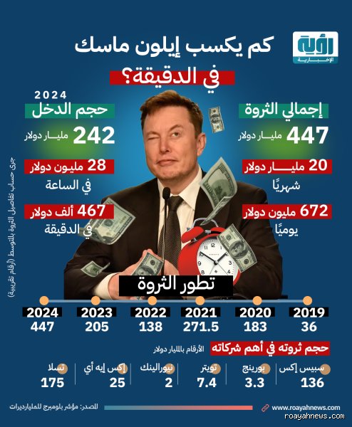 كم يجني إيلون ماسك في اليوم؟ رحلة في دهاليز الثروة الورقية