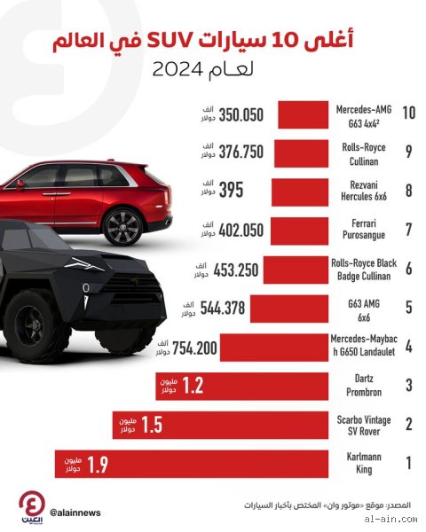 ما هي أغلى سيارة SUV في العالم؟ رحلة في عالم الفخامة المفرطة