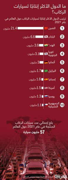 ملك الطرقات الرقمي: ما هي السيارة الأكثر إنتاجاً في العالم وتحتكر التاريخ؟