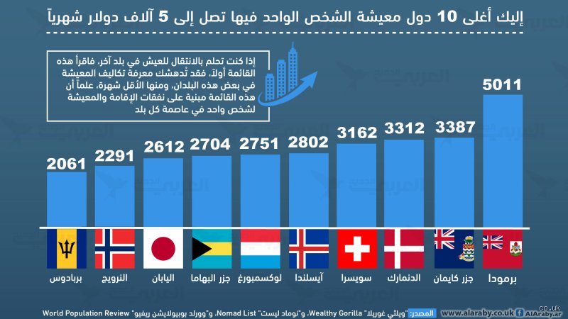 ما هي أفضل دولة في العالم للعيش فيها؟