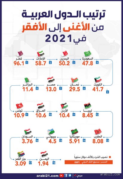 ما هي أفقر 10 دول عربية؟