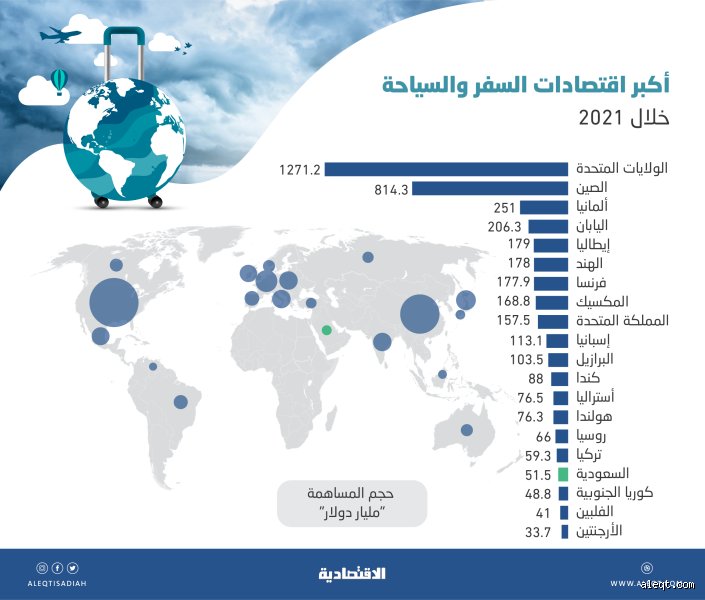 كم ترتيب السعودية في السياحة عالمياً ومحلياً بين لغة الأرقام وواقع الميدان؟