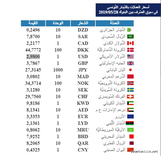 كم يساوي 100 درهم في تونس؟ دليلك الشامل لتحويل العملات وتكلفة المعيشة