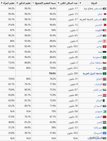 ما هو أكثر شعب متعلم في الوطن العربي؟ الحقيقة الصادمة وراء الأرقام
