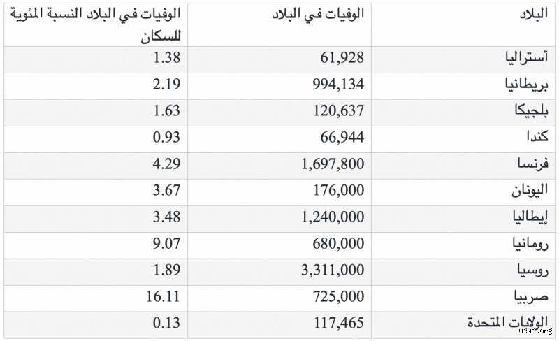 ترتيب الحروب العالمية: التاريخ لا يسير دائمًا في خط مستقيم