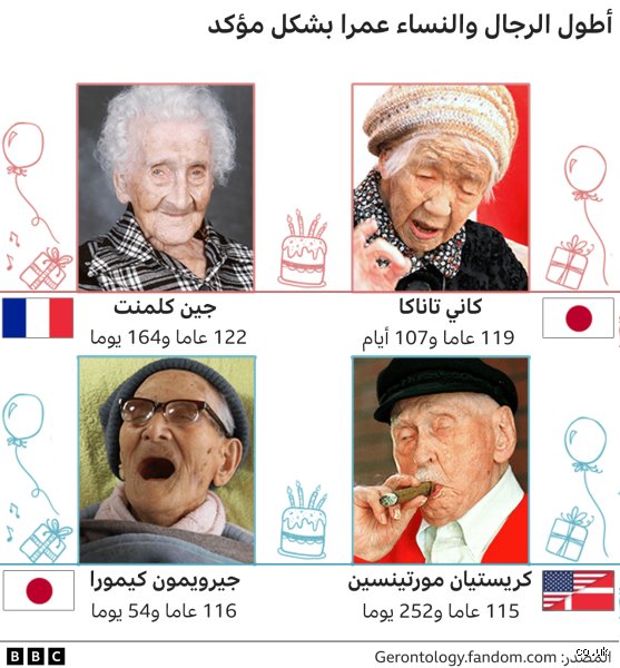 The user wants an HTML-formatted professional article in Arabic about "من هو الشخص الذي عاش أكثر من 100 عام؟".