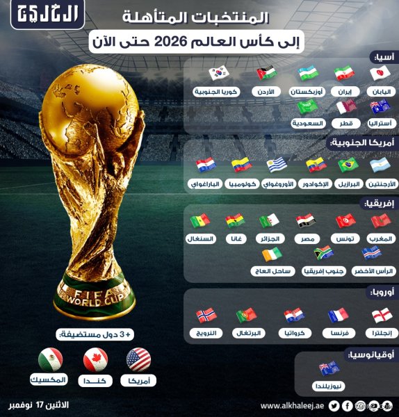 هل تأهلت أستراليا بالفعل لكأس العالم 2026؟ خبايا المونديال الموسع