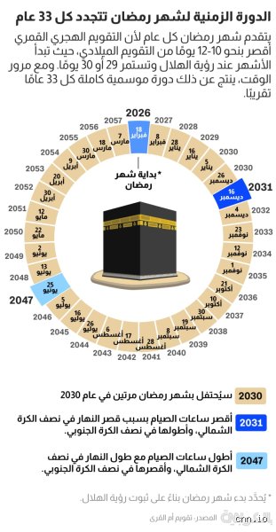هل سيحلّ رمضان مرتين في عام 2030؟ الحقيقة الكاملة وراء هذه الظاهرة الفلكية النادرة