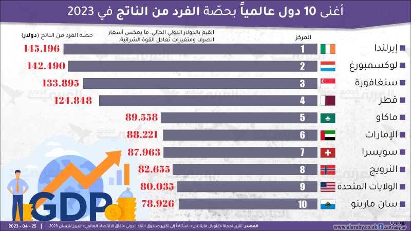 ما هي الدولة التي تحتوي على أكبر قدر من المال؟