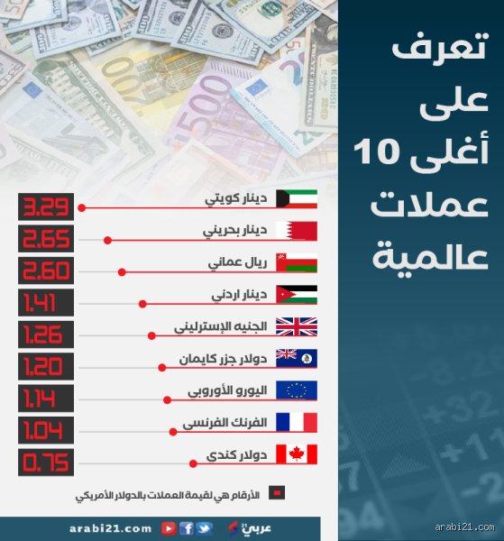 ما هي أغلى عملة في العالم؟ الجواب ليس ما تظن