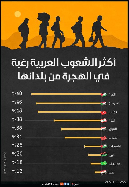 ما أكثر شعب عربي محبوب؟