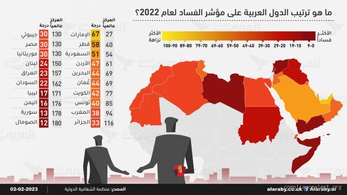 ما هو مستوى الفساد في المغرب؟