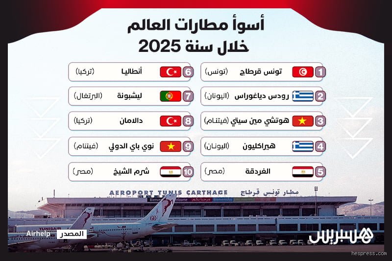 من هو أسوأ مطار في العالم؟