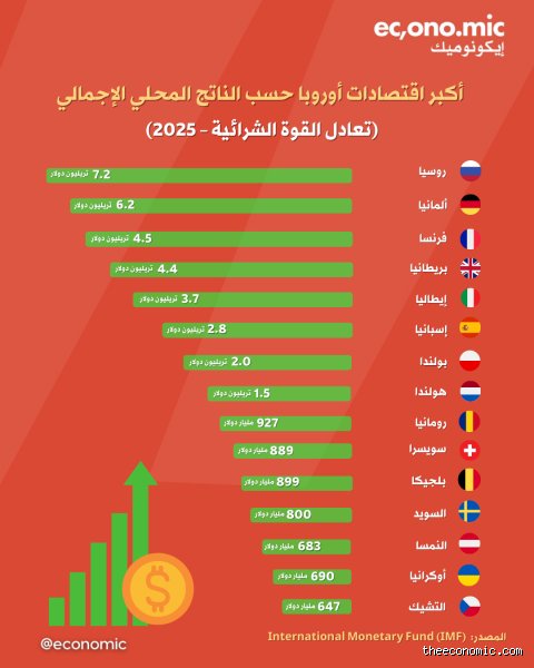 من يملك أضعف اقتصاد في أوروبا؟