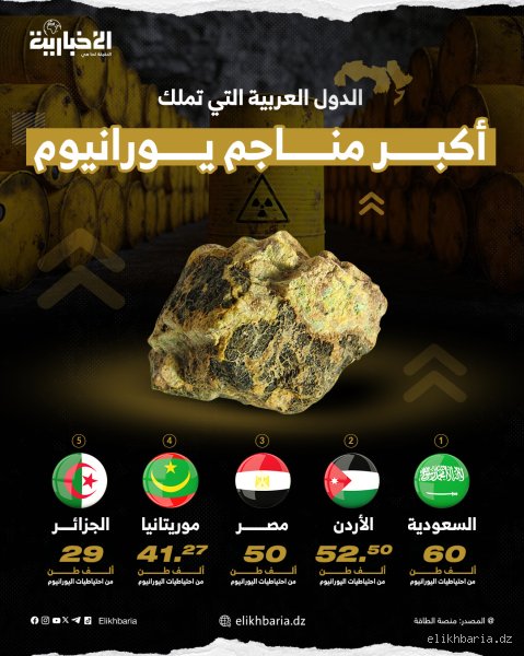 هل تمتلك الجزائر اليورانيوم؟ الحقيقة وراء المخزون النووي في شمال إفريقيا