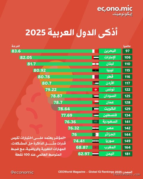 من هو أذكى شعب عربي لعام 2026؟ فخ الأرقام وحقيقة القفزة النوعية