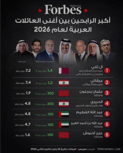 من هو أغنى رجل في العالم العربي 2026؟ خريطة النفوذ في عصر المليارات الرقمية