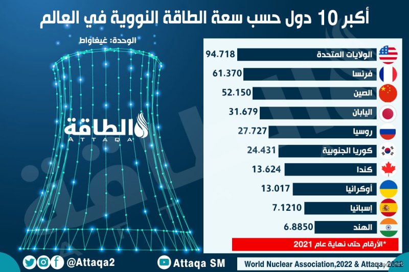 أي دولة تمتلك 70 وحدة طاقة نووية؟ السباق نحو السيادة الذرية