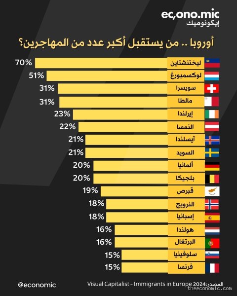 أي دولة توظف أكبر عدد من الأجانب في أوروبا؟ إليك الحقيقة الصادمة