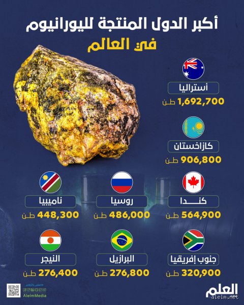 أي دولة هي الأغنى باليورانيوم؟ أسرار كعكة الصفراء الصامتة