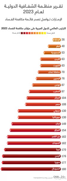 أين تقع أقل دولة فساداً في العالم؟ رحلة إلى القمة البيضاء