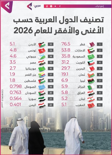 خريطة الثروة المتبدلة: من يتصدر قائمة أغنى الدول العربية 2026؟