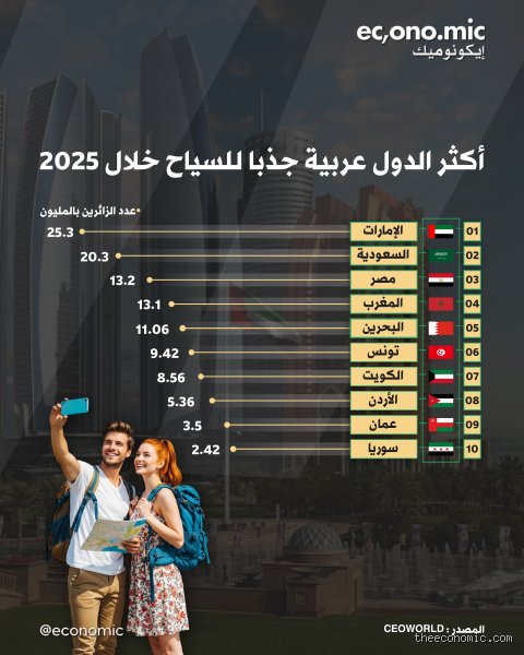 أكثر دولة عربية بها سياحة: الوجهة التي تخطف الأضواء بلا منازع