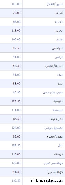 اكثر مدينة ممطرة في السعودية؟ رحلة في قلب السحاب الجنوبي