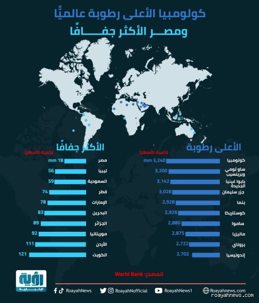 ما هو أكثر مكان رطوبة في العالم؟ بين خرافات الأرقام وواقع تعيشه قرية ماسينرام