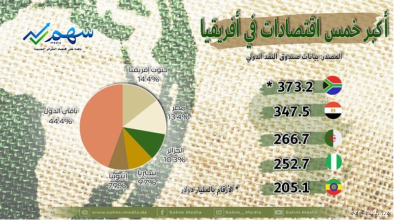 هل باتت الجزائر ثالث اقتصاد في أفريقيا؟ قراءة في الأرقام بين الطموح والواقع