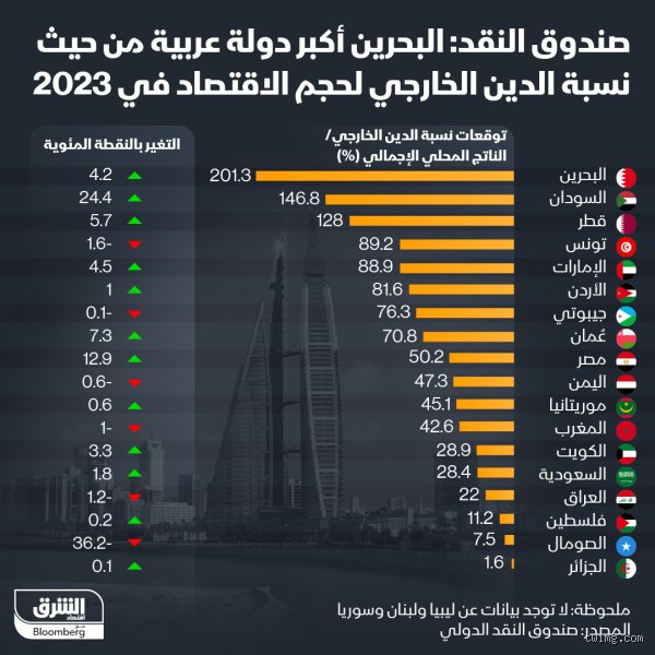 كم ترتيب البحرين في الاقتصاد؟ قصة الأرقام ورهان التنويع