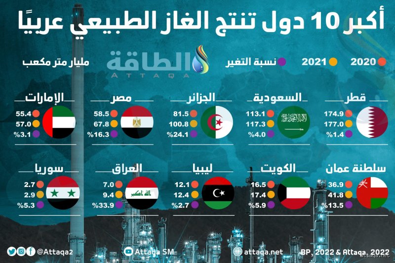كم ترتيب الجزائر في إنتاج الغاز؟ حقائق وأرقام من قلب سوق الطاقة العالمي