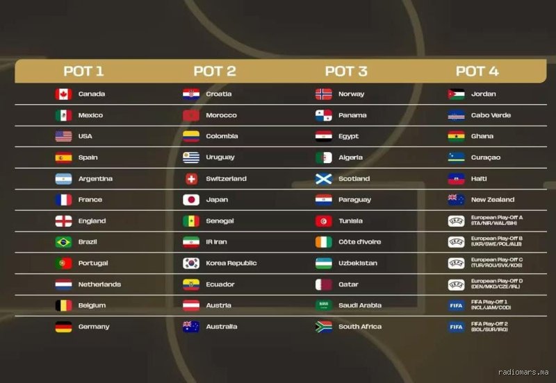 كم تصنيف المغرب عالميا 2026؟ خريطة القوة الصاعدة في المؤشرات الدولية