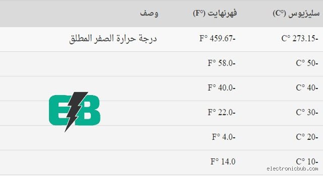 كم تعادل درجة الحرارة 99 فهرنهايت؟ دليلك الشامل لفهم هذا الرقم المحير
