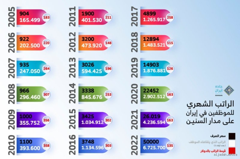 كم دخل الفرد في إيران بالدولار؟ الحقيقة وراء الأرقام المتذبذبة
